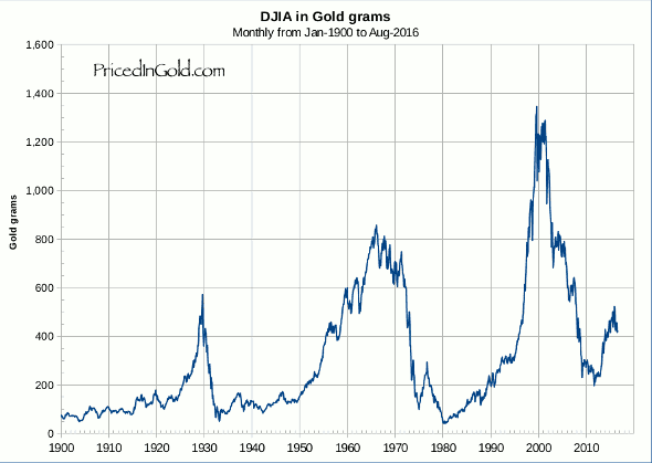 DJIA-1900
