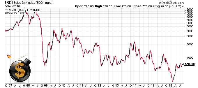 Baltic Dry Index - The Dollar Vigilante
