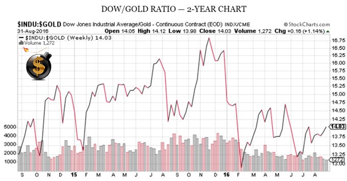 dow-to-gold-ratio-2-year-chart-the-dollar-vigilante