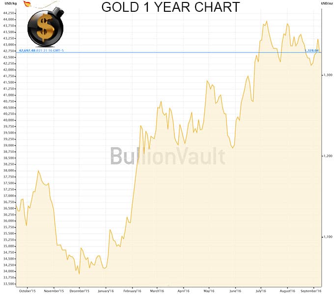 gold-one-year-chart