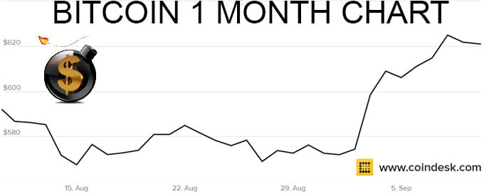 bitcoin-1-month-chart-the-dollar-vigilante